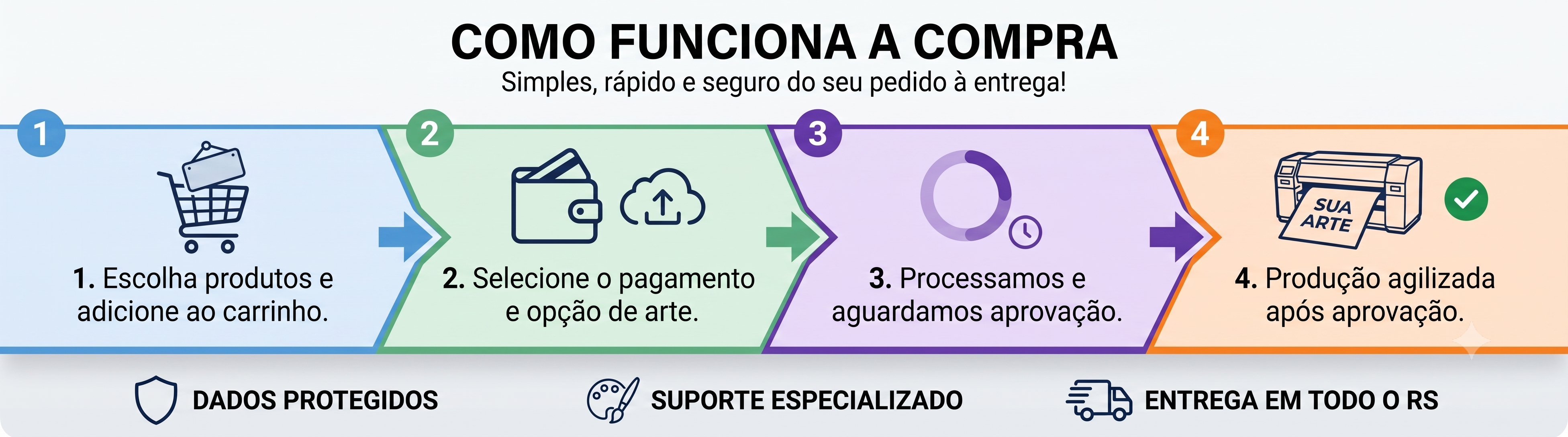Como funciona a compra